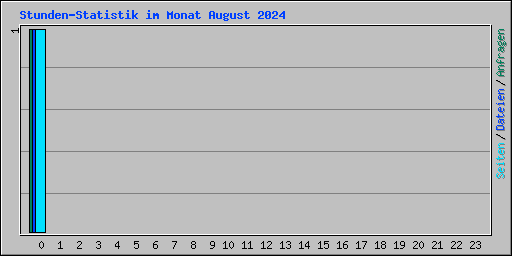 Stunden-Statistik im Monat August 2024
