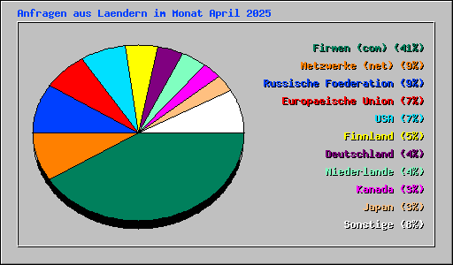 Anfragen aus Laendern im Monat April 2025
