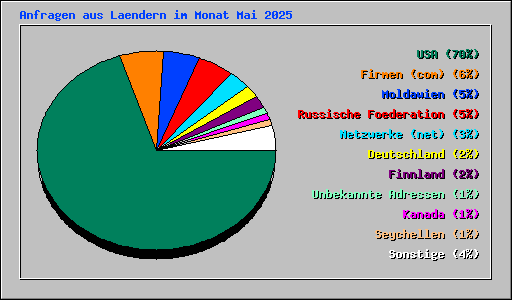 Anfragen aus Laendern im Monat Mai 2025