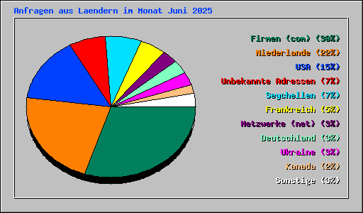 Anfragen aus Laendern im Monat Juni 2025