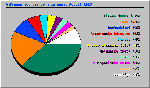 Anfragen aus Laendern im Monat August 2025