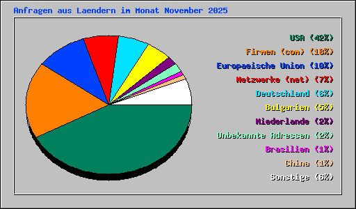 Anfragen aus Laendern im Monat November 2025