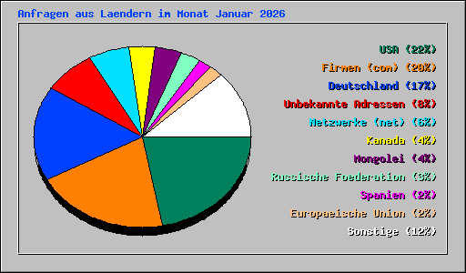Anfragen aus Laendern im Monat Januar 2026