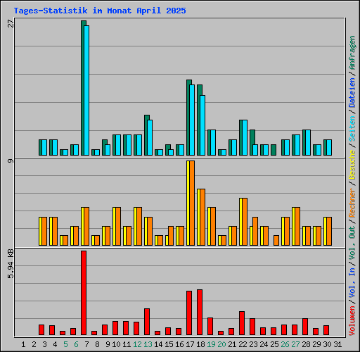 Tages-Statistik im Monat April 2025