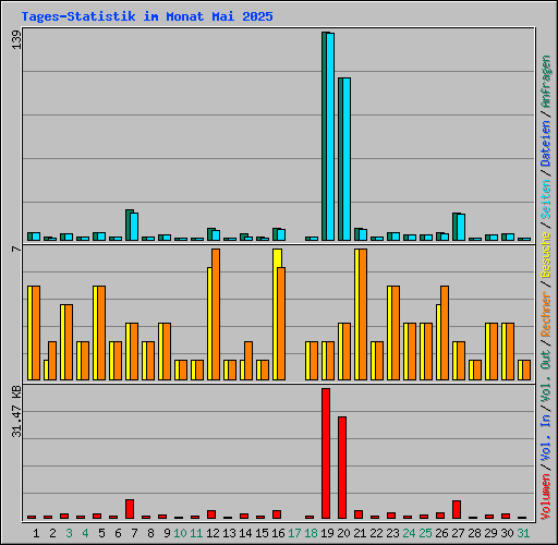 Tages-Statistik im Monat Mai 2025