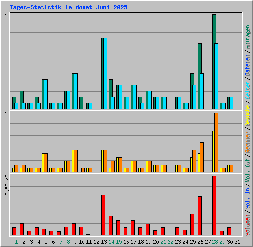 Tages-Statistik im Monat Juni 2025