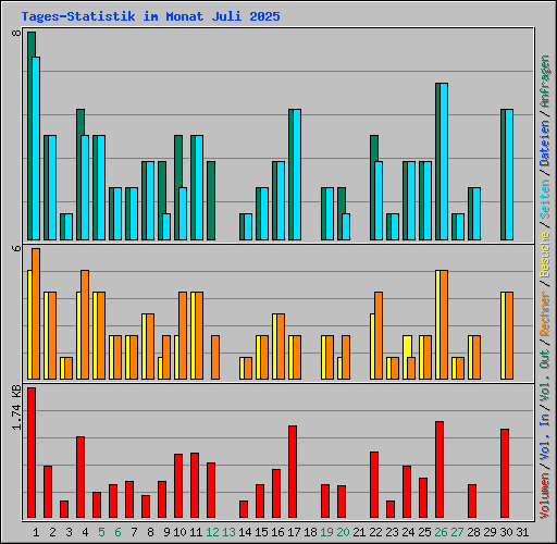 Tages-Statistik im Monat Juli 2025