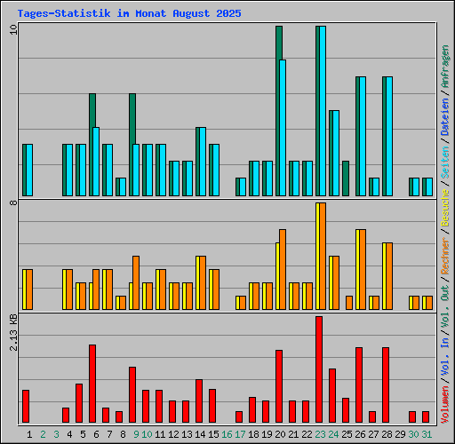 Tages-Statistik im Monat August 2025