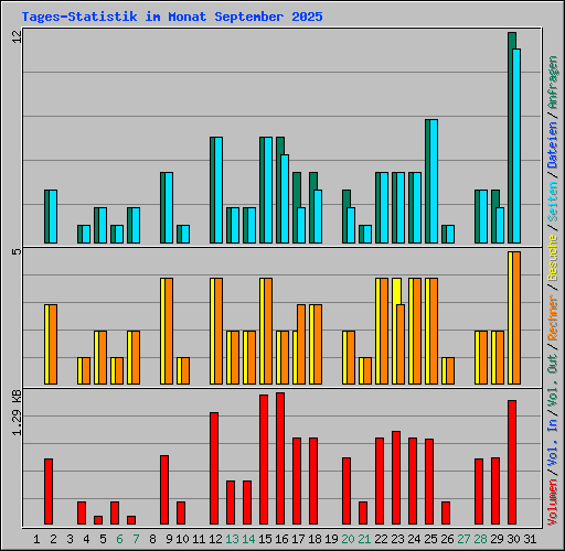 Tages-Statistik im Monat September 2025