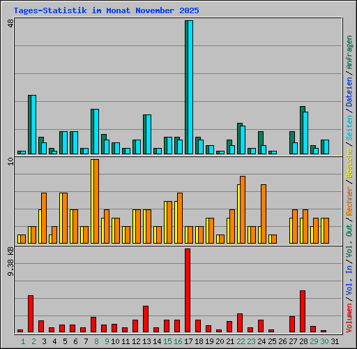 Tages-Statistik im Monat November 2025