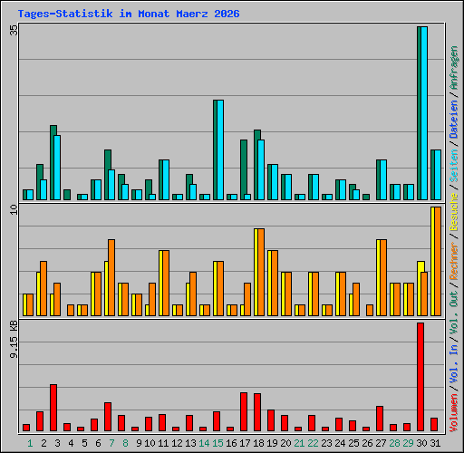 Tages-Statistik im Monat Maerz 2026