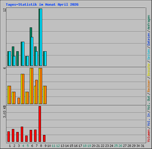 Tages-Statistik im Monat April 2026