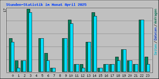 Stunden-Statistik im Monat April 2025