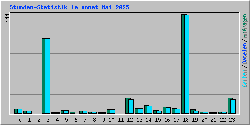 Stunden-Statistik im Monat Mai 2025