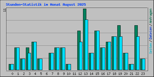 Stunden-Statistik im Monat August 2025