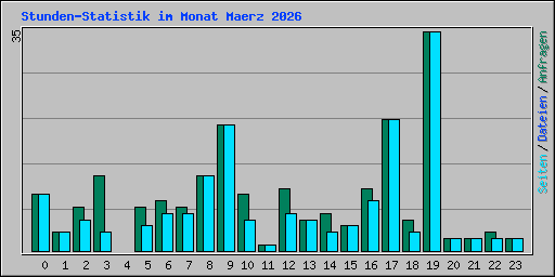 Stunden-Statistik im Monat Maerz 2026