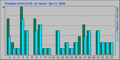 Stunden-Statistik im Monat April 2026