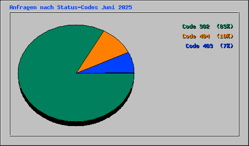 Anfragen nach Status-Codes Juni 2025