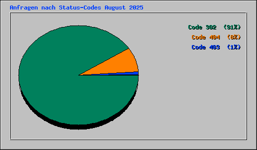 Anfragen nach Status-Codes August 2025