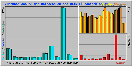 Zusammenfassung der Anfragen an analytik-fluessigchlor.de