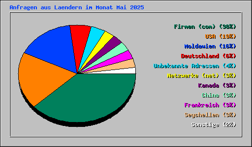Anfragen aus Laendern im Monat Mai 2025