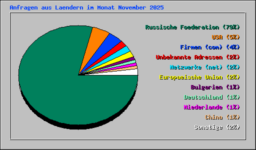 Anfragen aus Laendern im Monat November 2025
