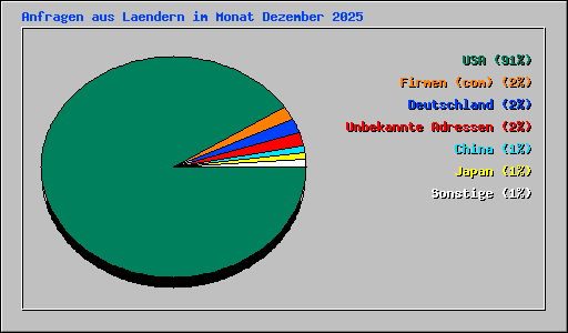 Anfragen aus Laendern im Monat Dezember 2025