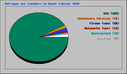 Anfragen aus Laendern im Monat Februar 2026
