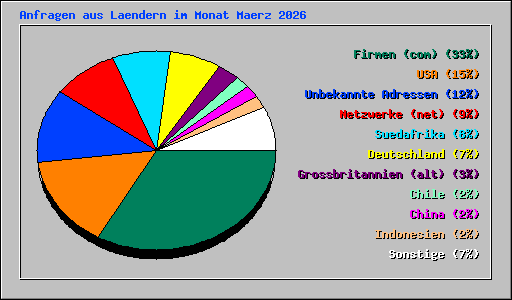 Anfragen aus Laendern im Monat Maerz 2026