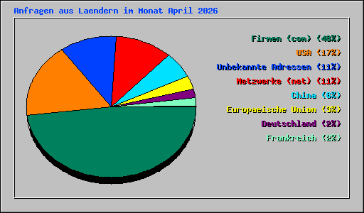 Anfragen aus Laendern im Monat April 2026