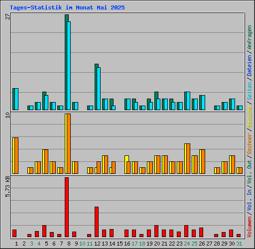 Tages-Statistik im Monat Mai 2025