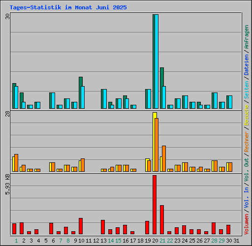 Tages-Statistik im Monat Juni 2025