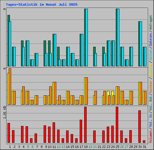 Tages-Statistik im Monat Juli 2025