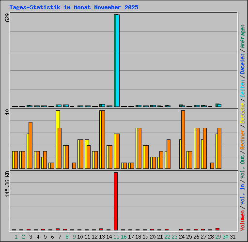 Tages-Statistik im Monat November 2025