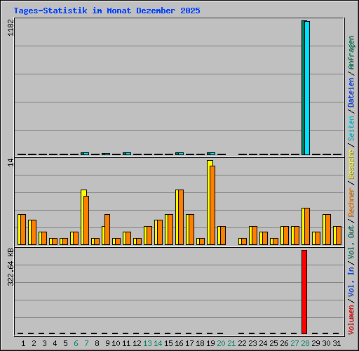 Tages-Statistik im Monat Dezember 2025