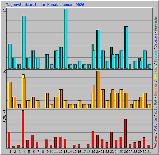 Tages-Statistik im Monat Januar 2026