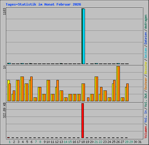 Tages-Statistik im Monat Februar 2026