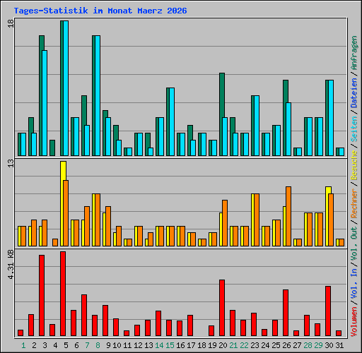 Tages-Statistik im Monat Maerz 2026