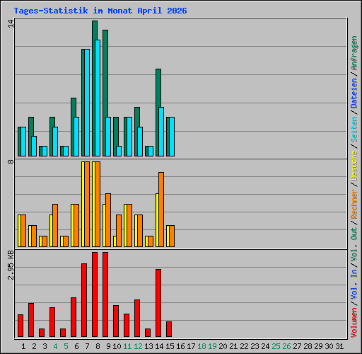 Tages-Statistik im Monat April 2026