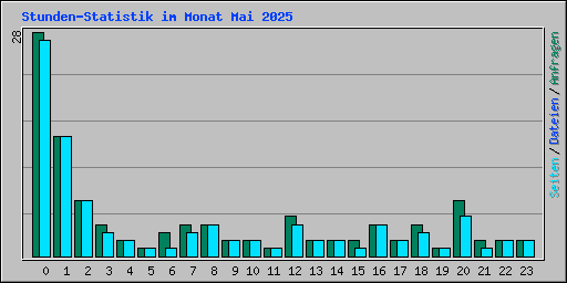 Stunden-Statistik im Monat Mai 2025