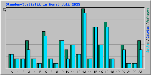 Stunden-Statistik im Monat Juli 2025