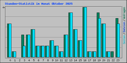 Stunden-Statistik im Monat Oktober 2025