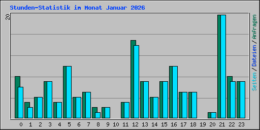 Stunden-Statistik im Monat Januar 2026