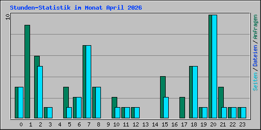 Stunden-Statistik im Monat April 2026
