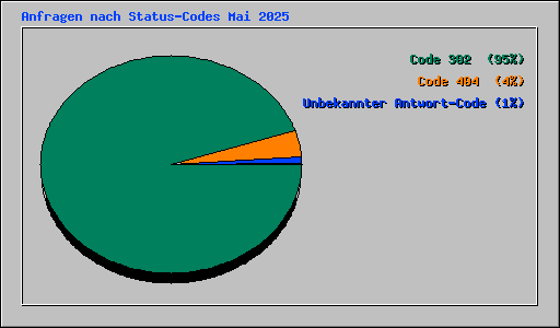Anfragen nach Status-Codes Mai 2025
