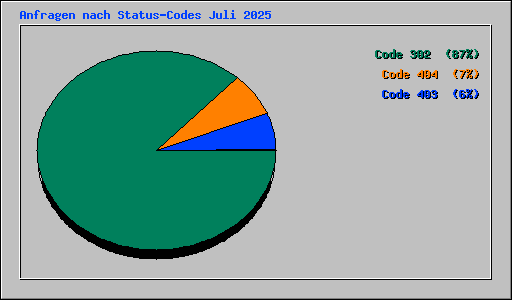 Anfragen nach Status-Codes Juli 2025