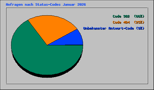 Anfragen nach Status-Codes Januar 2026