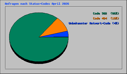 Anfragen nach Status-Codes April 2026