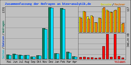 Zusammenfassung der Anfragen an btex-analytik.de