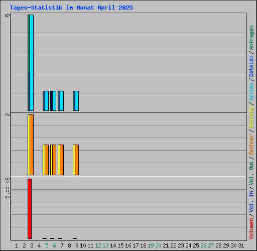 Tages-Statistik im Monat April 2025